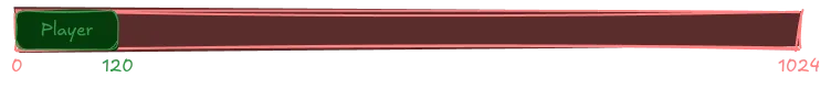 Diagram of an arena allocator buffer after allocating a 120-byte Player struct