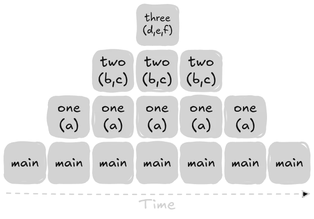 Diagram of a call stack showing stack frames being deallocated automatically when a function returns