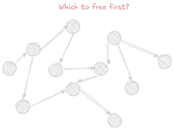 A network of interconnected nodes in a chaotic pattern, each resembling a mesh sphere. Pink text at the top reads, "Which to free first?"